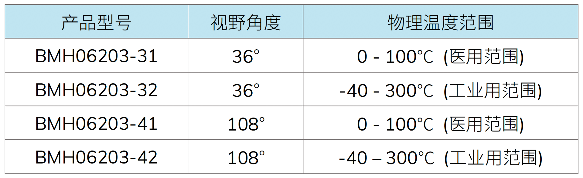 红外线-传感器-额温枪-耳温枪-工业测温枪-烤箱-体温计-Holtek-模块-倍创
